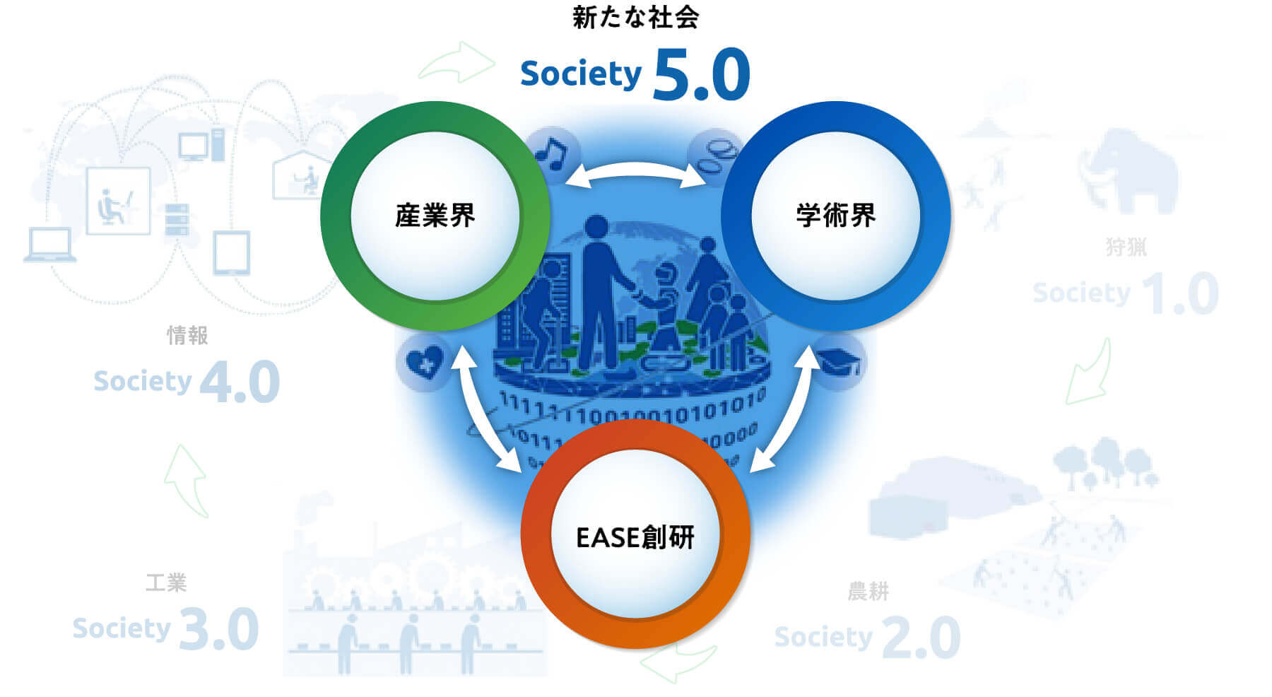 産業界、学術界、学術界、EASEエコシステム