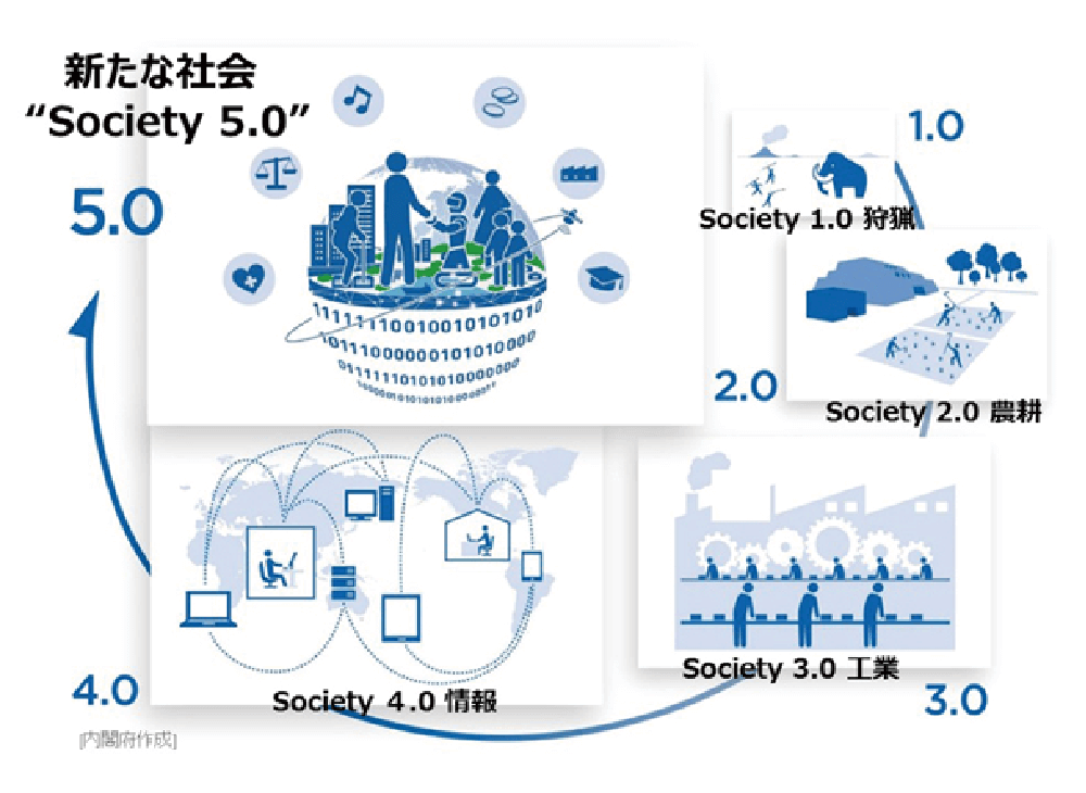新たな社会Society 5.0