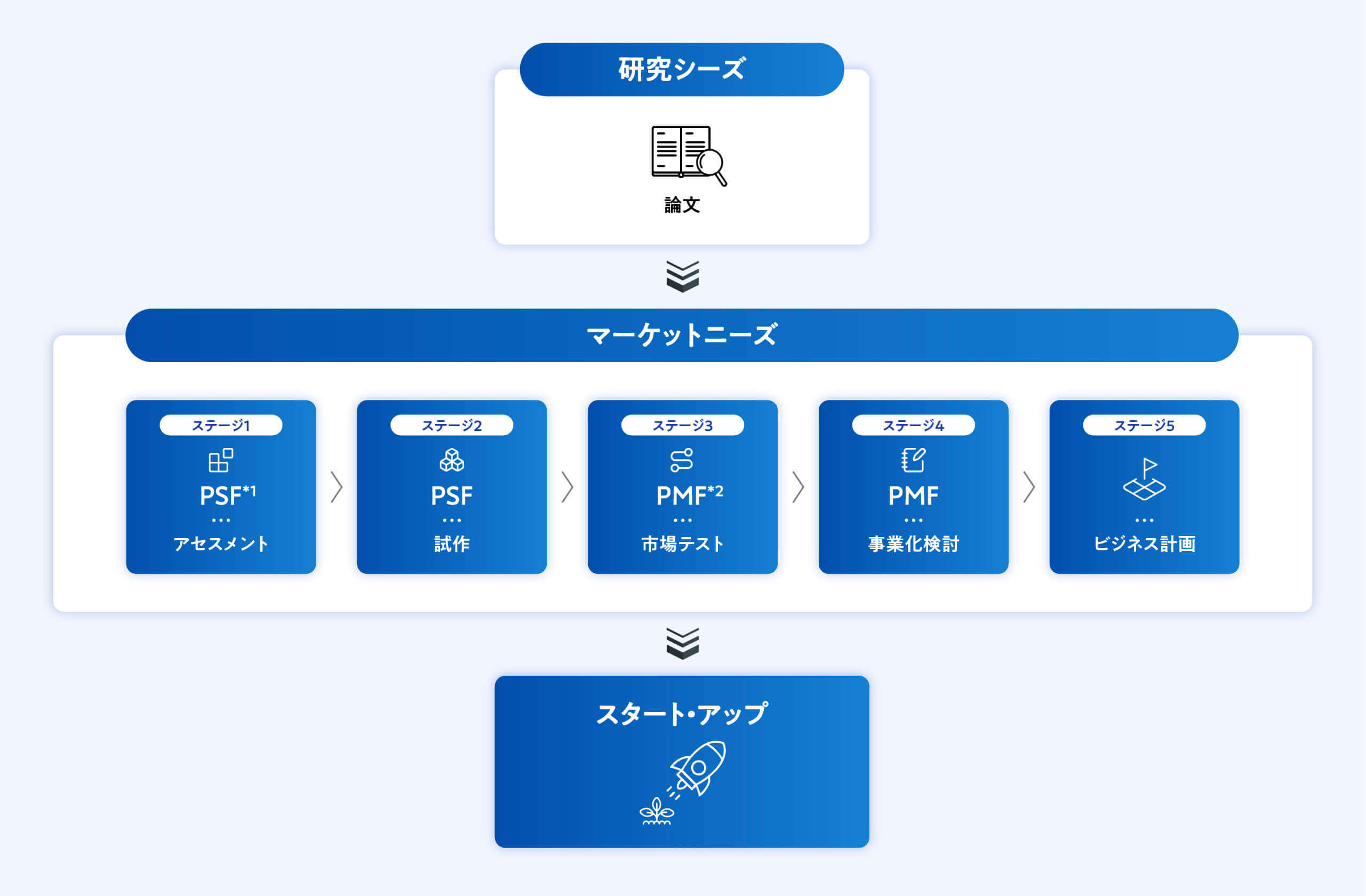 （研究シーズ）論文→（ステージ1）PSF…アセスメント→（ステージ2）PSF…試作→（ステージ3）PMF…市場テスト→（ステージ4）PMF…事業化検討→（ステージ5）ビジネス計画→スタート・アップ